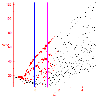 Peres lattice <N>